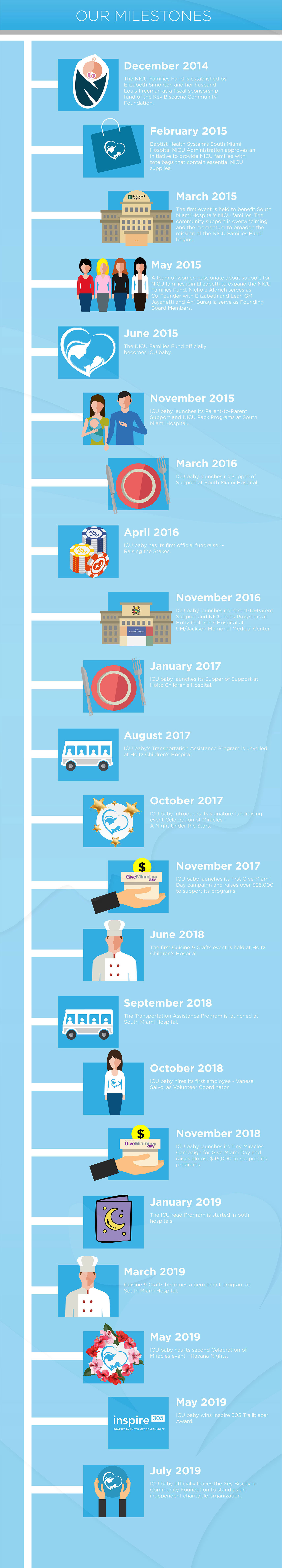 A graphic representation of ICU Baby's milestones